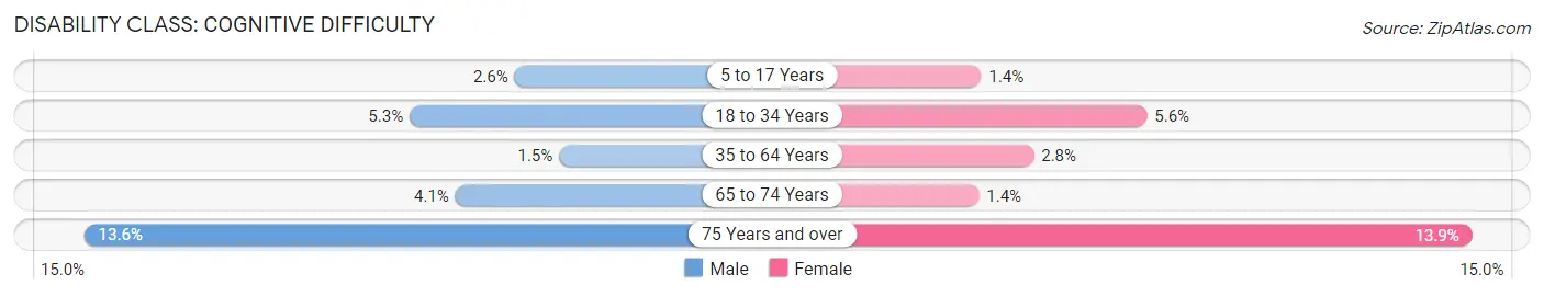 Disability in Zip Code 48079: <span>Cognitive Difficulty</span>