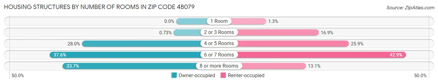 Housing Structures by Number of Rooms in Zip Code 48079