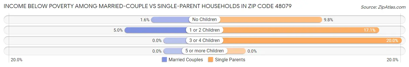 Income Below Poverty Among Married-Couple vs Single-Parent Households in Zip Code 48079