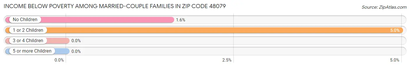 Income Below Poverty Among Married-Couple Families in Zip Code 48079