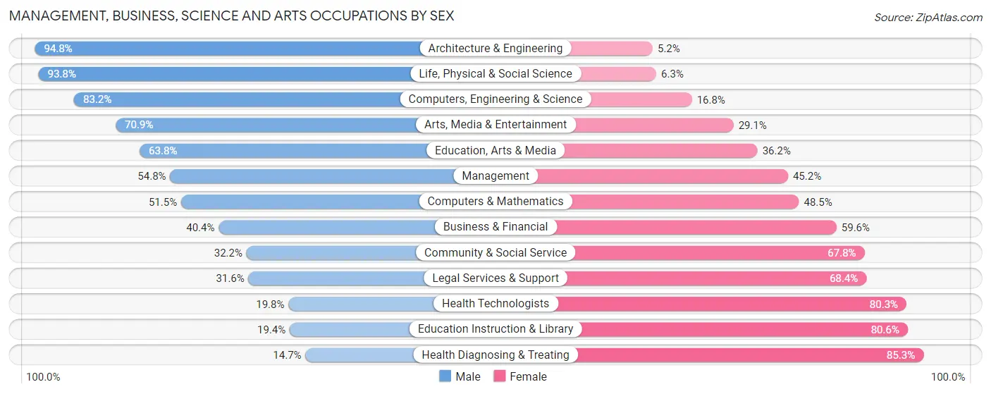 Management, Business, Science and Arts Occupations by Sex in Zip Code 48079