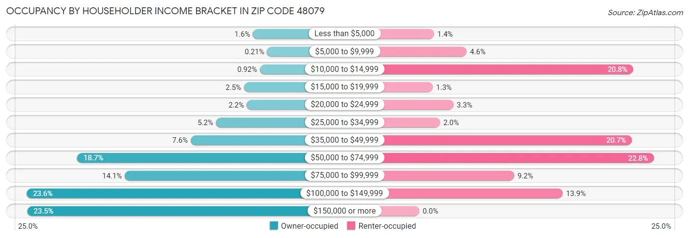 Occupancy by Householder Income Bracket in Zip Code 48079