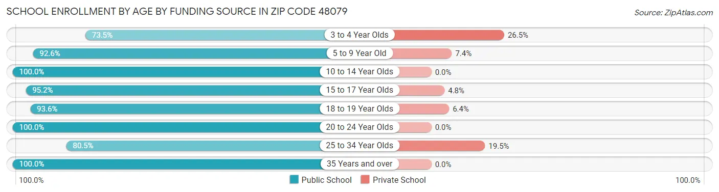 School Enrollment by Age by Funding Source in Zip Code 48079