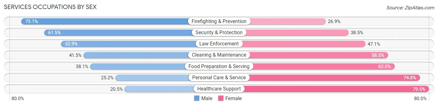 Services Occupations by Sex in Zip Code 48079