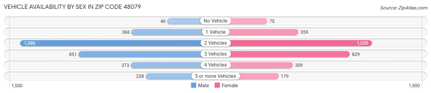 Vehicle Availability by Sex in Zip Code 48079