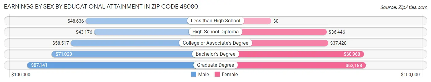 Earnings by Sex by Educational Attainment in Zip Code 48080
