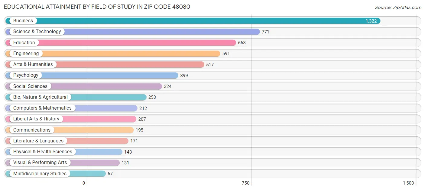 Educational Attainment by Field of Study in Zip Code 48080