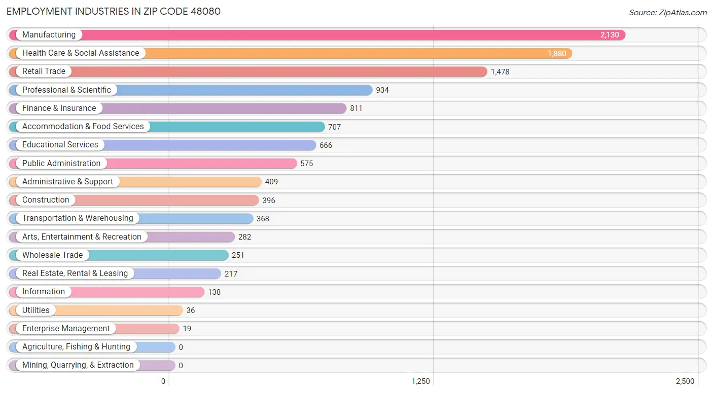 Employment Industries in Zip Code 48080