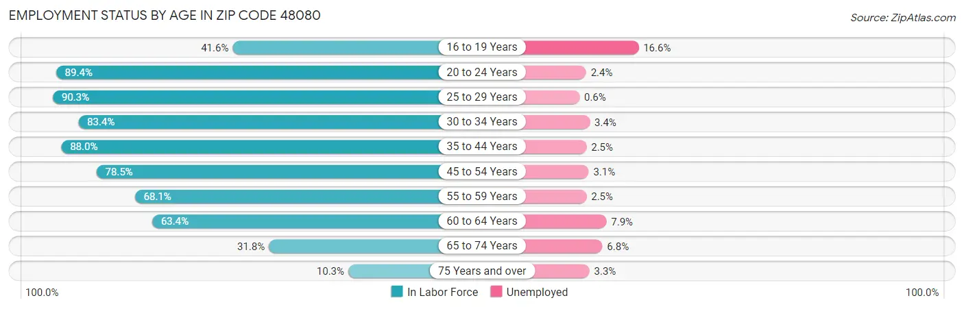 Employment Status by Age in Zip Code 48080