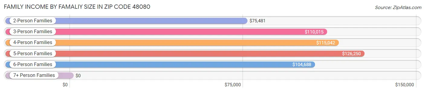 Family Income by Famaliy Size in Zip Code 48080