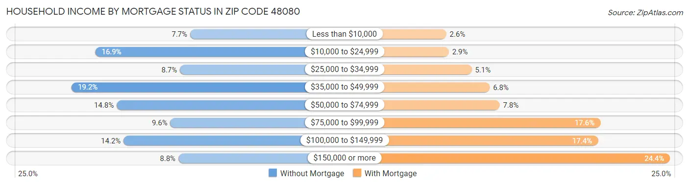 Household Income by Mortgage Status in Zip Code 48080