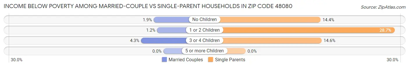 Income Below Poverty Among Married-Couple vs Single-Parent Households in Zip Code 48080