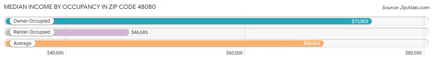 Median Income by Occupancy in Zip Code 48080