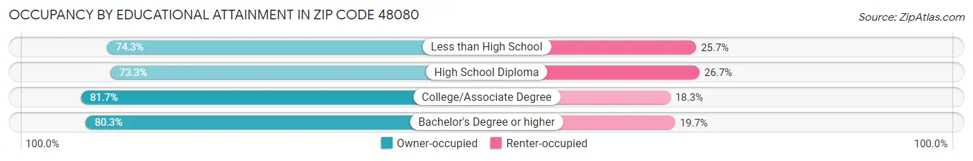 Occupancy by Educational Attainment in Zip Code 48080