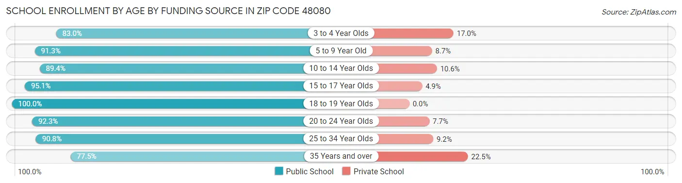 School Enrollment by Age by Funding Source in Zip Code 48080