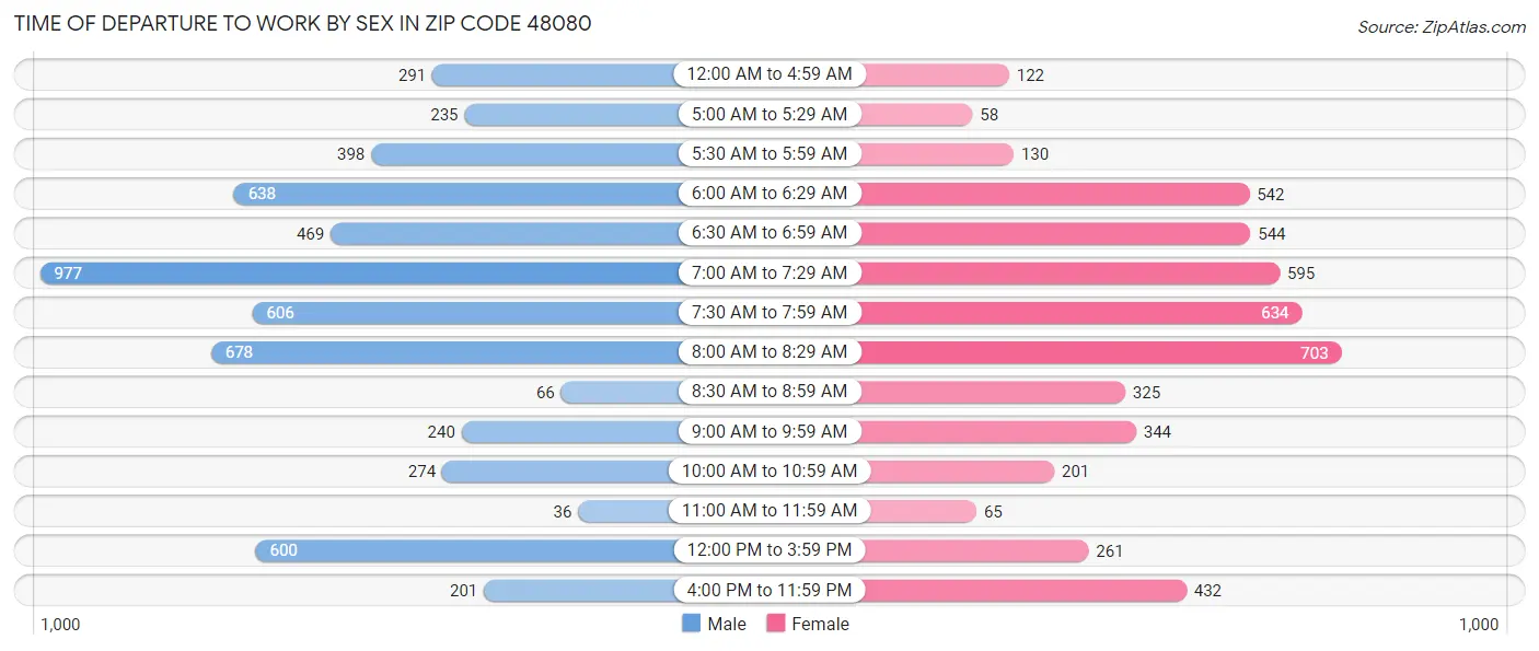 Time of Departure to Work by Sex in Zip Code 48080