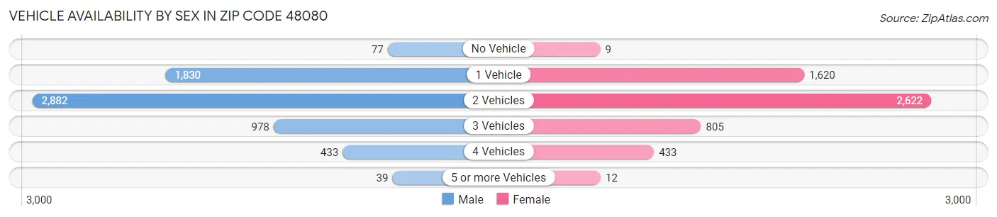 Vehicle Availability by Sex in Zip Code 48080