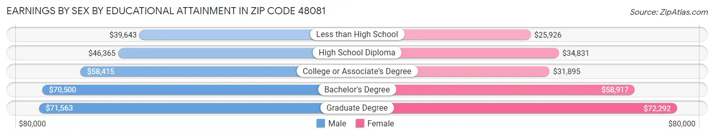 Earnings by Sex by Educational Attainment in Zip Code 48081