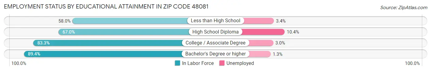 Employment Status by Educational Attainment in Zip Code 48081