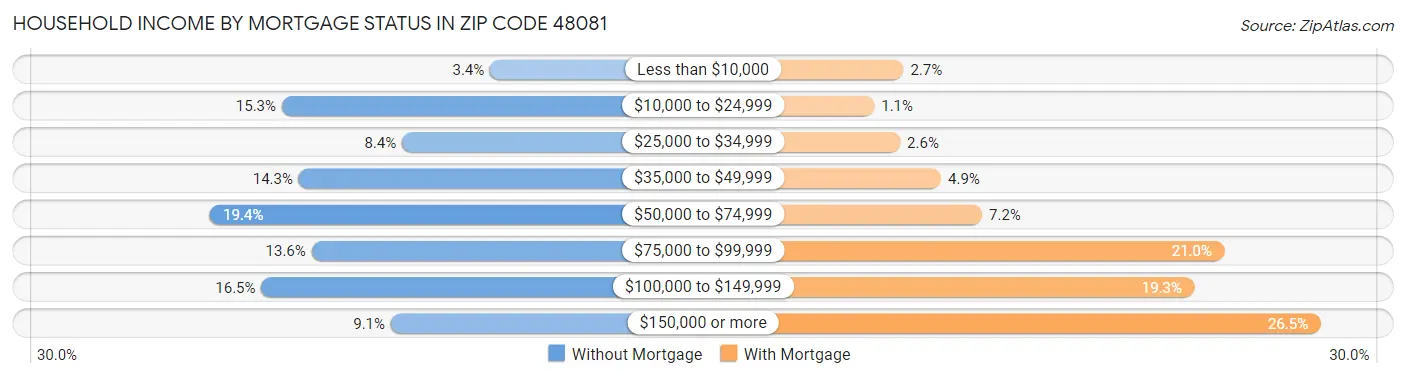Household Income by Mortgage Status in Zip Code 48081