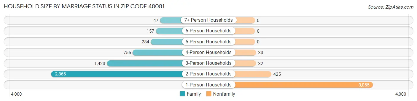 Household Size by Marriage Status in Zip Code 48081