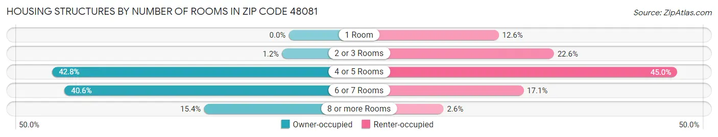 Housing Structures by Number of Rooms in Zip Code 48081