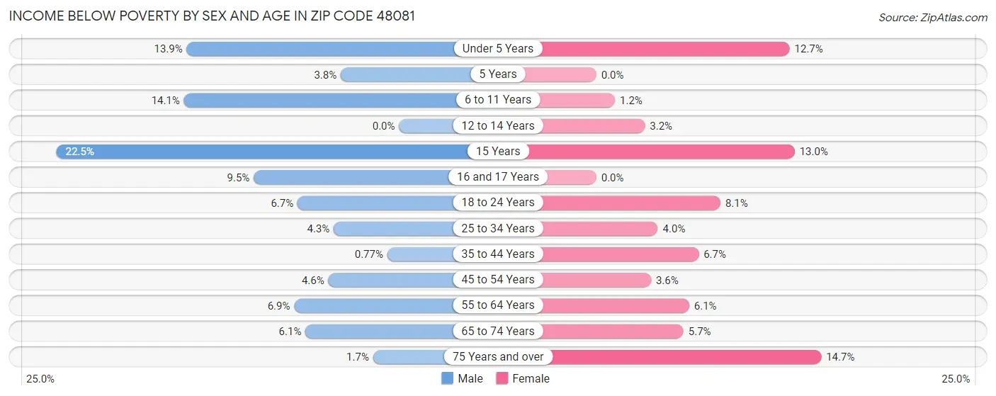 Income Below Poverty by Sex and Age in Zip Code 48081