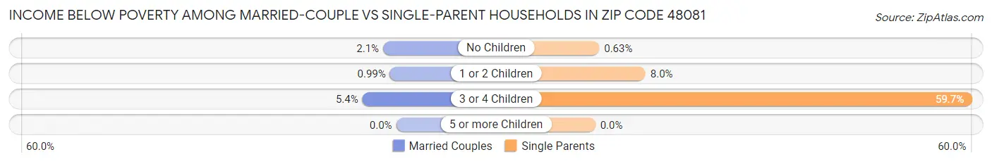 Income Below Poverty Among Married-Couple vs Single-Parent Households in Zip Code 48081