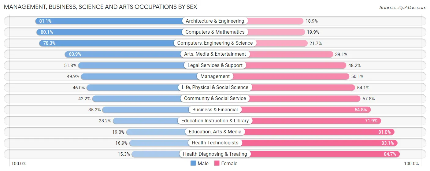 Management, Business, Science and Arts Occupations by Sex in Zip Code 48081