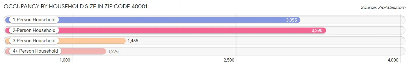 Occupancy by Household Size in Zip Code 48081