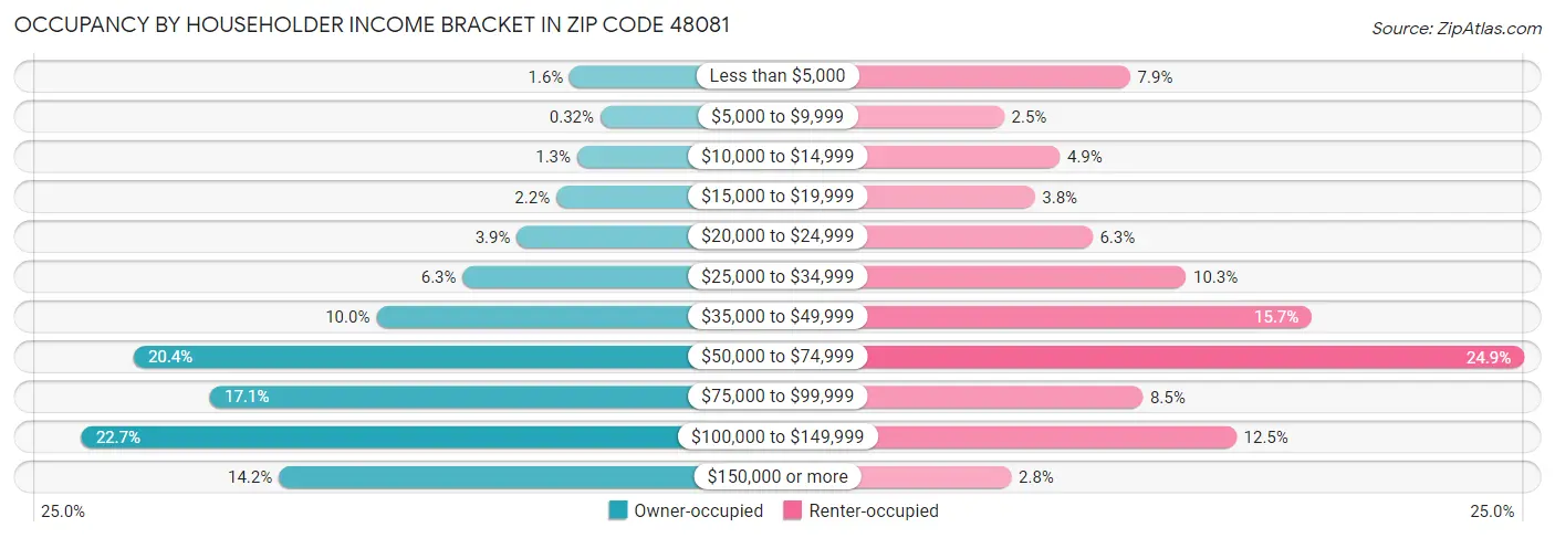 Occupancy by Householder Income Bracket in Zip Code 48081