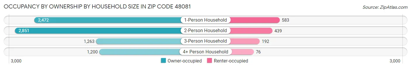 Occupancy by Ownership by Household Size in Zip Code 48081