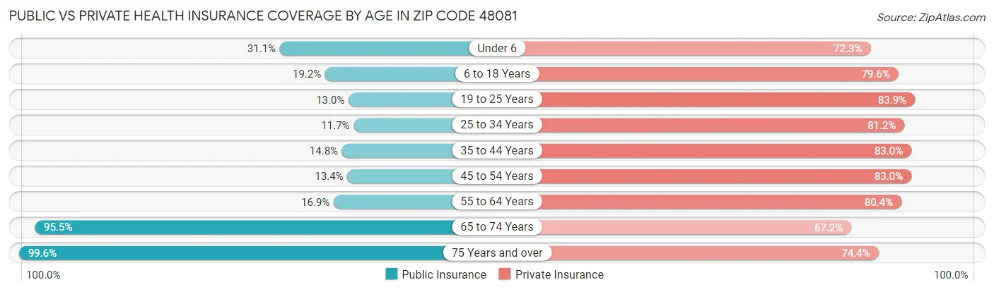 Public vs Private Health Insurance Coverage by Age in Zip Code 48081