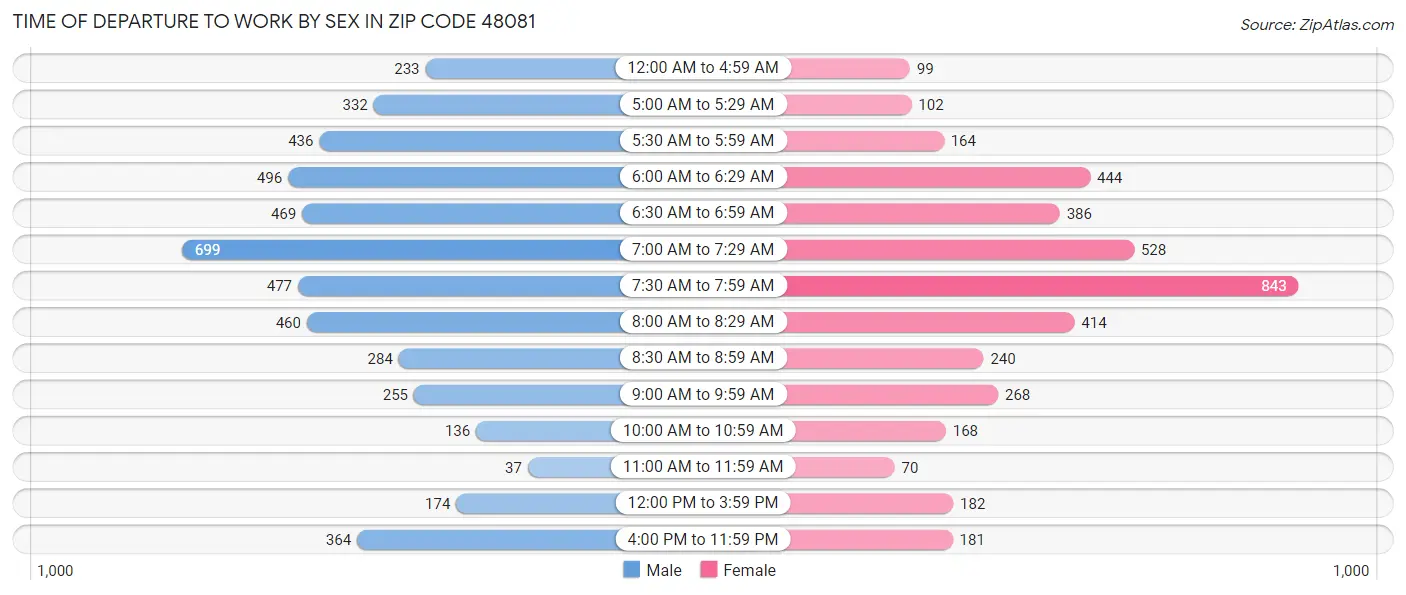 Time of Departure to Work by Sex in Zip Code 48081
