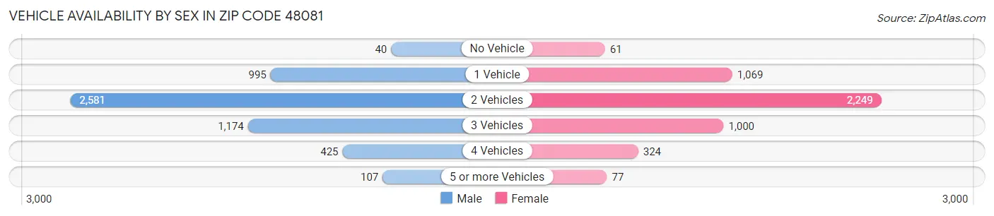 Vehicle Availability by Sex in Zip Code 48081