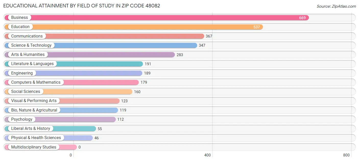 Educational Attainment by Field of Study in Zip Code 48082