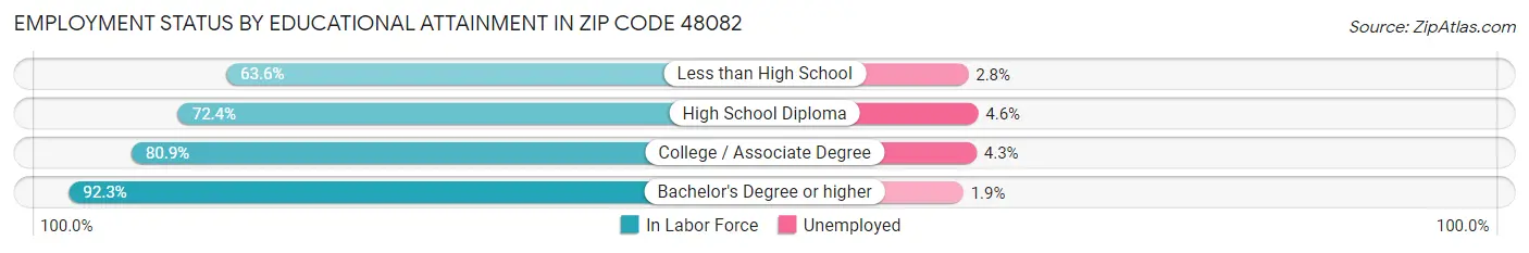 Employment Status by Educational Attainment in Zip Code 48082