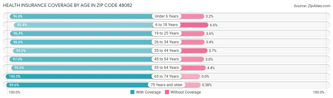 Health Insurance Coverage by Age in Zip Code 48082