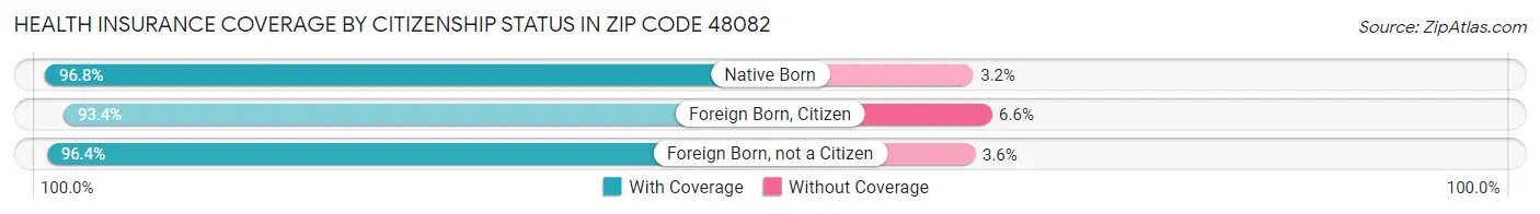 Health Insurance Coverage by Citizenship Status in Zip Code 48082