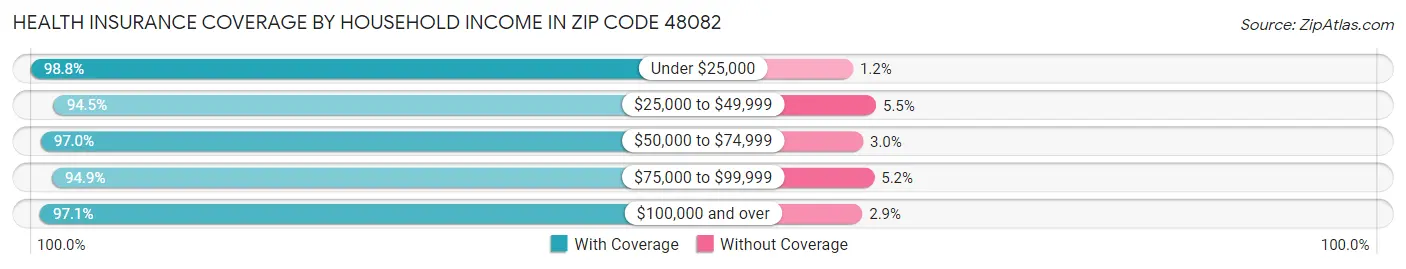 Health Insurance Coverage by Household Income in Zip Code 48082