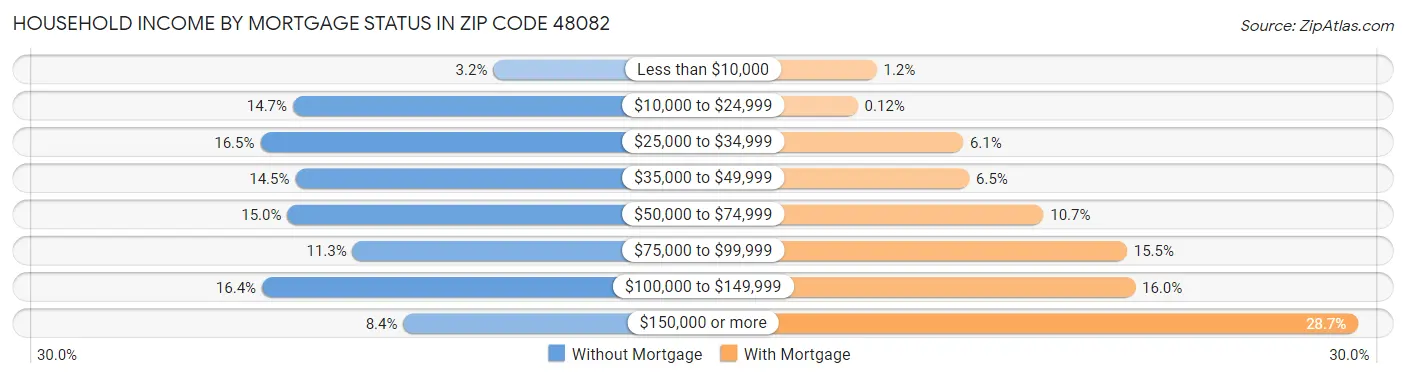 Household Income by Mortgage Status in Zip Code 48082