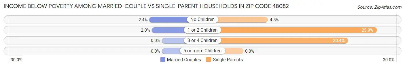 Income Below Poverty Among Married-Couple vs Single-Parent Households in Zip Code 48082