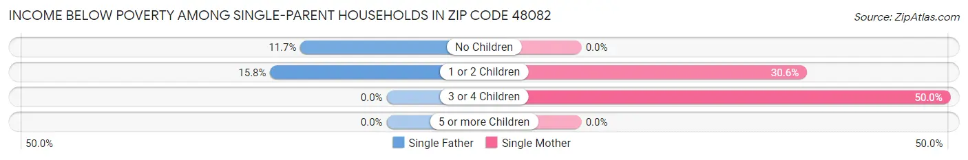 Income Below Poverty Among Single-Parent Households in Zip Code 48082