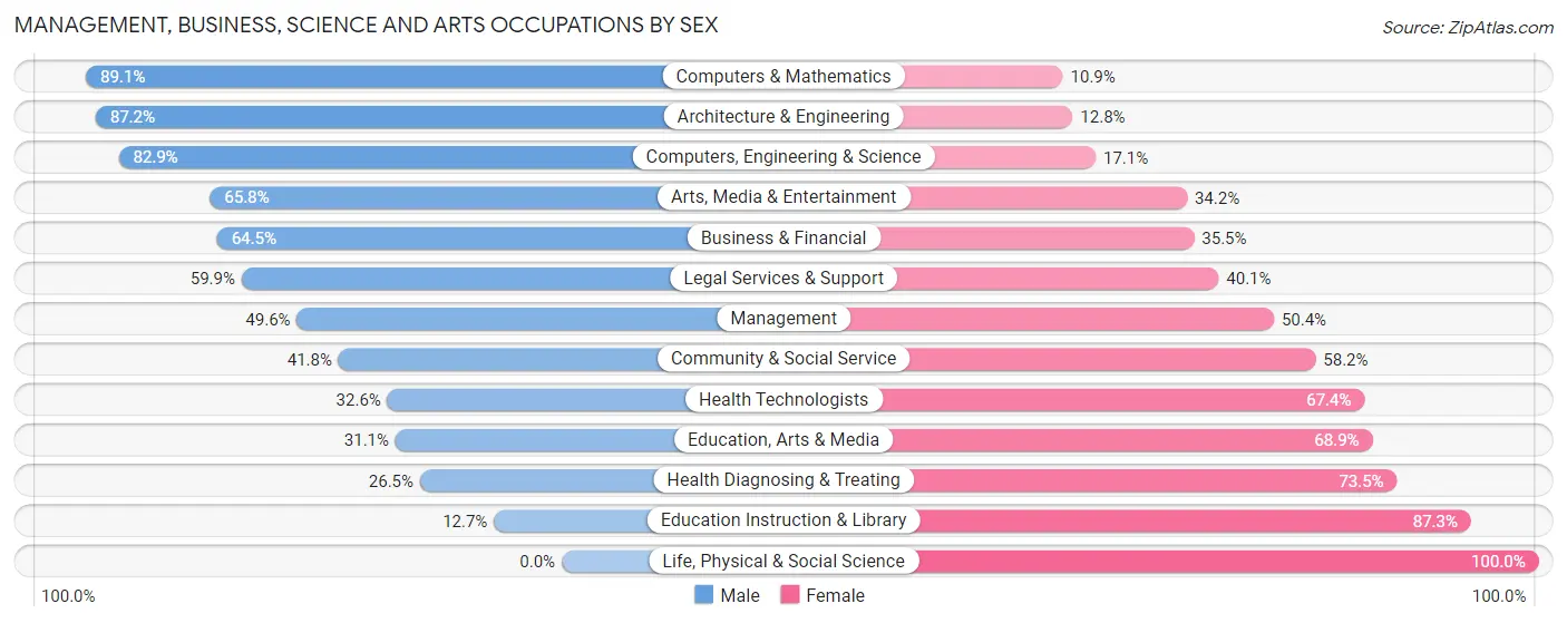 Management, Business, Science and Arts Occupations by Sex in Zip Code 48082