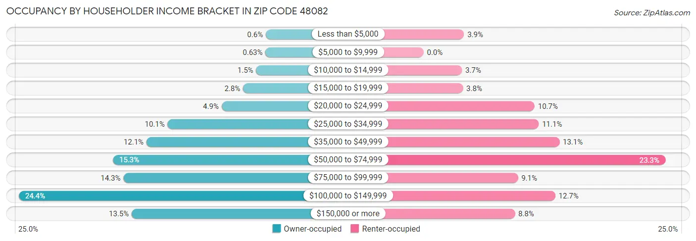 Occupancy by Householder Income Bracket in Zip Code 48082
