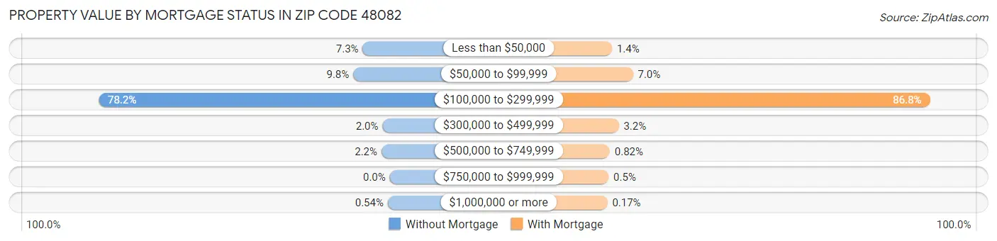 Property Value by Mortgage Status in Zip Code 48082