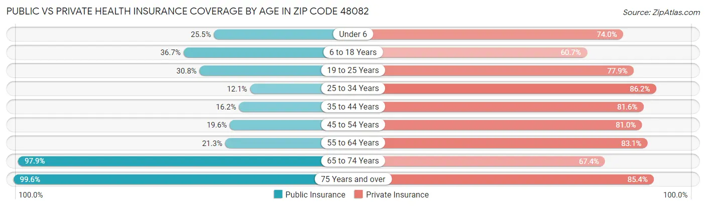 Public vs Private Health Insurance Coverage by Age in Zip Code 48082