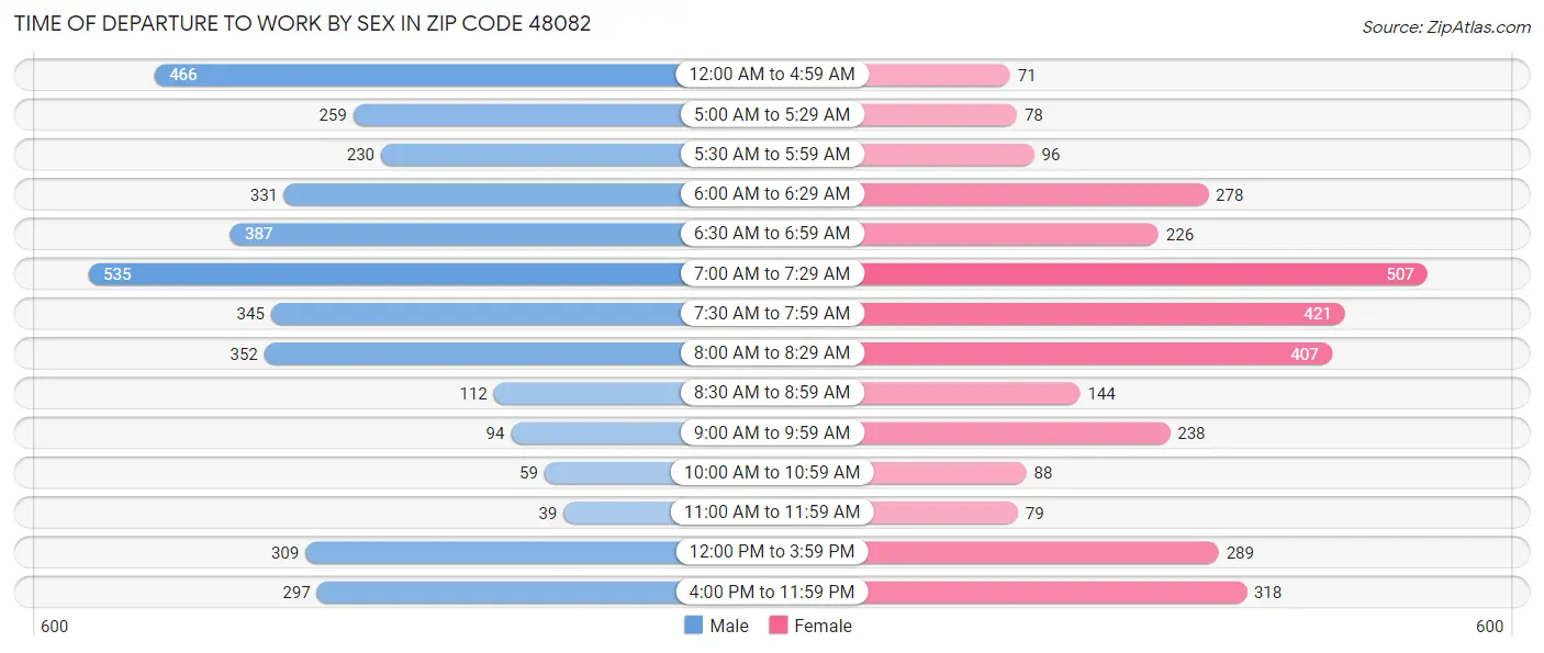 Time of Departure to Work by Sex in Zip Code 48082