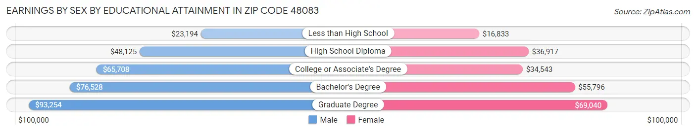 Earnings by Sex by Educational Attainment in Zip Code 48083
