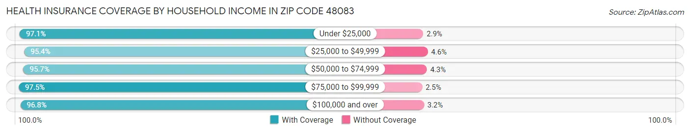 Health Insurance Coverage by Household Income in Zip Code 48083